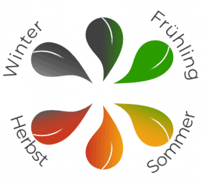 Jahresrad des Green-Cuts-Abos mit Frühling, Sommer, Herbst und Winter